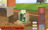 Вариант монтажа септика Танк Универсал с фильтрационным колодцем. Подходит при условии песчаной почвы и низком уровне грунтовых вод (ниже 1,5 м)