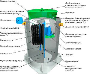 Станция БИОРЕАКТОР Тритон БИО