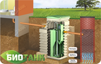 Схема монтажа септика БИОТАНК с дренажным  колодцем. Подходит при условии песчаной почвы и низком уровне грунтовых вод (ниже 1,5 м. от нулевой отметки грунта