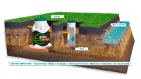 Вариант монтажа септика ЕВРОТАНК - самотёчный сброс в колодец с принудительным сбросом в ливнёвку или на рельеф