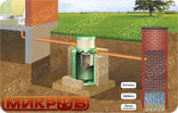 Вариант монтажа септика МИКРОБ с фильтрационным колодцем. Подходит при условии песчаной почвы и низком уровне грунтовых вод (ниже 1,5 м)