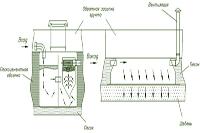 Схема СТАНДАРТНОГО монтажа и внутреннее устройство септика Танк-1 с Инфильтратором