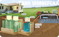 Схема монтажа септика Танк Универсал