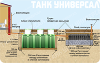 Схема стандартного монтажа септика Танк Универсал для впитывающих грунтов